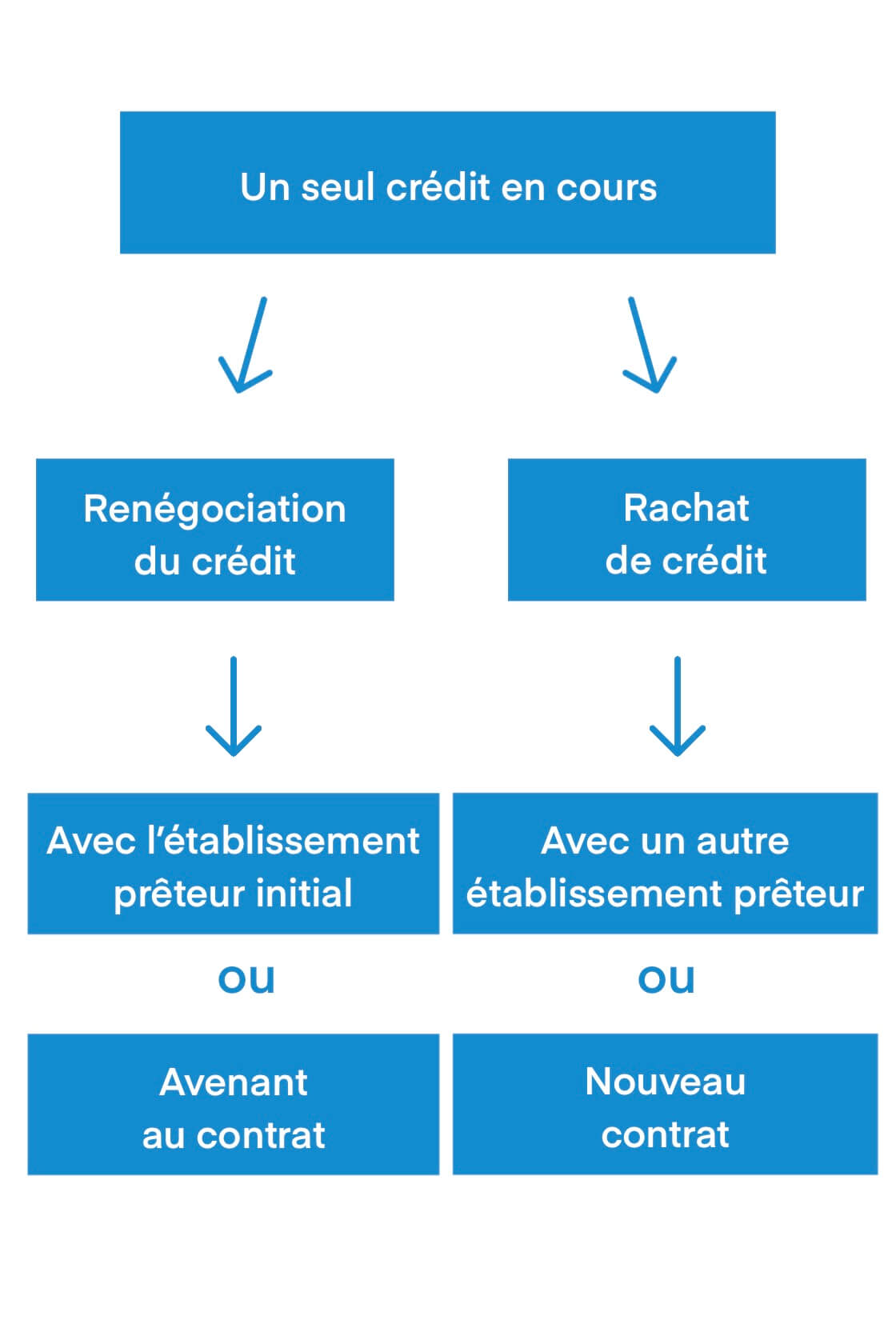 Images résumant les possibilités pour un crédit en cours